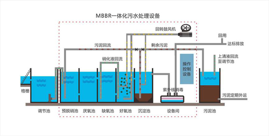 MBBR一體化污水處理設備 MBBR一體化污水處理設備