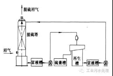 干法、濕法和生物脫硫三大工藝比較