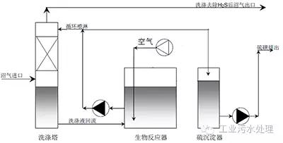 干法、濕法和生物脫硫三大工藝比較
