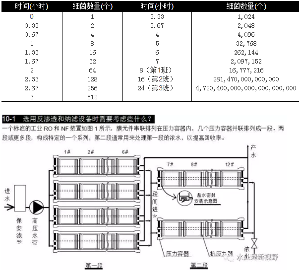 選用反滲透設備時需要考慮哪些因素？