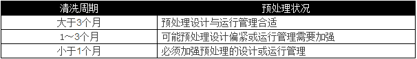 選用反滲透設備時需要考慮哪些因素？